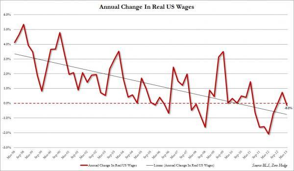 US Rents Hit Record Highs As Homeownership Plunges To 18 Year Lows | Zero Hedge