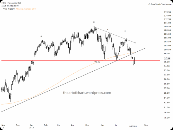 mon, monsanto, trading, trading psychology
