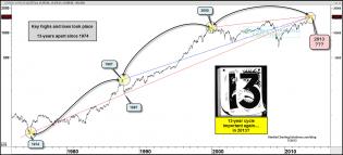 dow13yearcyclehereagainjuly301.jpg (1571×716)