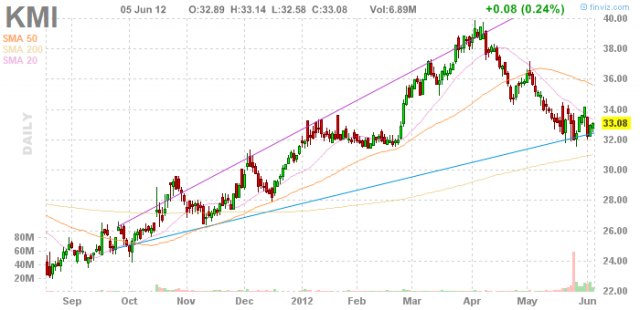 Stock Quote KMI