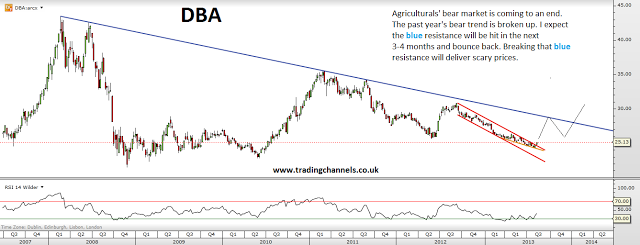 Trading channels: Agriculturals' bear market is ending