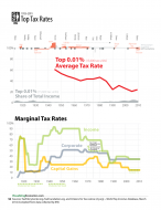 Historical Tax Rates of Top 0.01% — Visualizing Economics