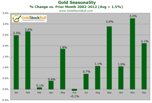 Gold-Seasonality-Bars.png (660×446)