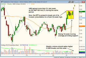 Technical chart pattern of $USO