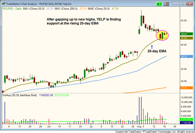 YELP Daily Chart