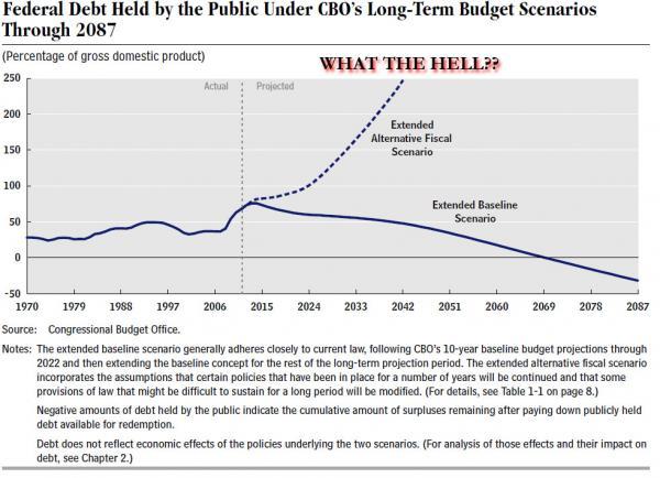The CBO Will Need A Bigger Chart To Forecast Exponentially-Rising US Debt | ZeroHedge