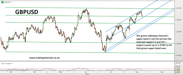Trading channels: Good setups