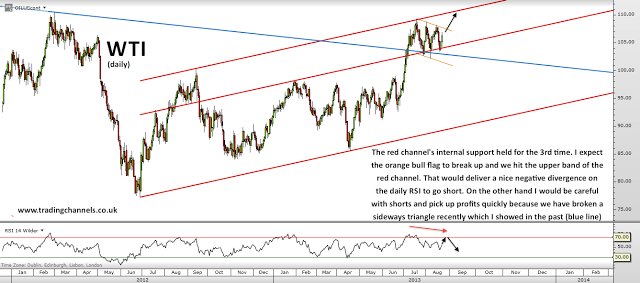 Trading channels: Weekend charts