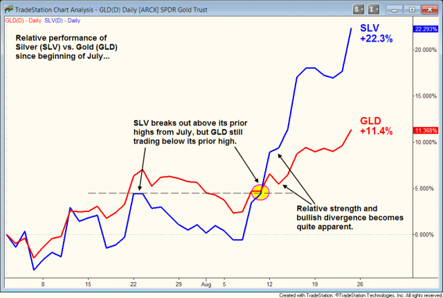 Relative strength comparison of silver and gold