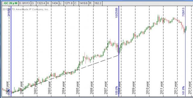 Gold Fibonacci Time Ratio