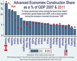 Construction Share of GDP