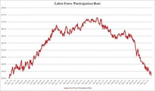 Record 90.5 Million Out Of Labor Force As Half A Million Drop Out In One Month; Labor Force Participation Rate Plunges To 1978 L