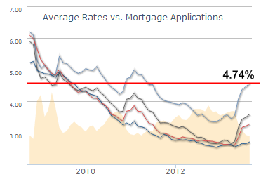 mortgage rates
