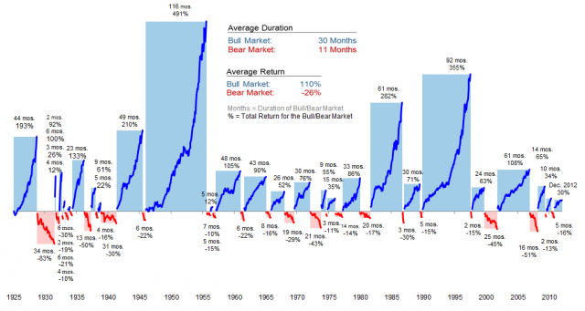 03-14-13-Bull-and-Bear-Markets-Through-History.png (1028×548)