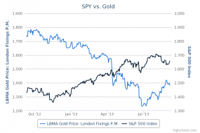 SPY vs. Gold