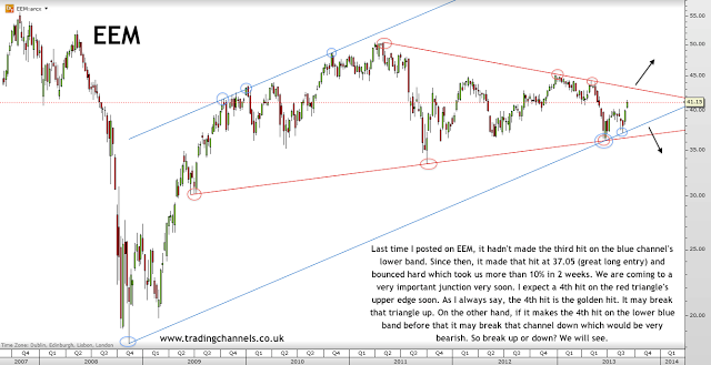 Trading channels: End of the week charts