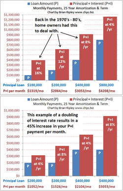Interest Rate Effect