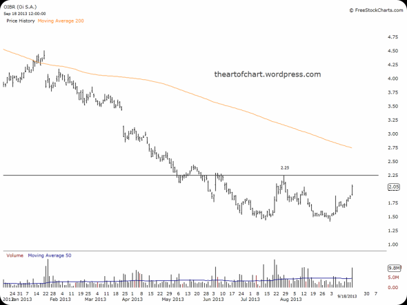 Oi, OIBR, Brazil, Telecom