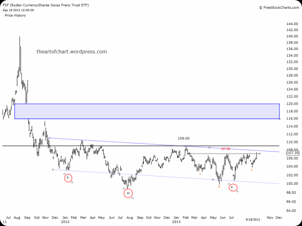 FXF, CHF, Swiss Franc, Franc