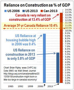 Construction as % of GDP