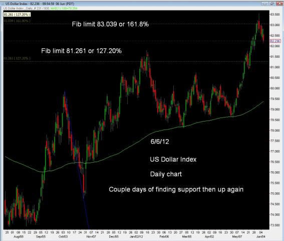 USDollar6JUN12daily.jpg