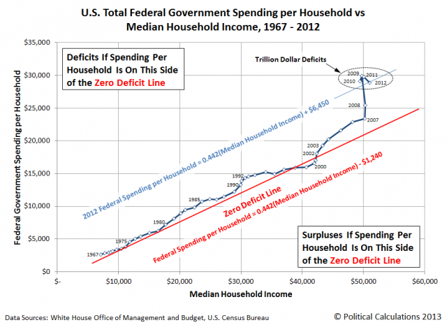 U.S. Total Federal Government Spending per Household vs Median Household Income, 1967-2012