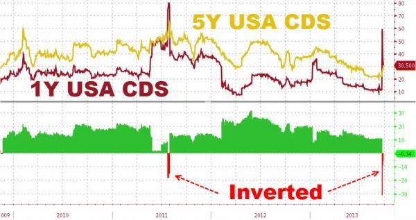 Credit Markets Signal Bigger Fear Of Treasury Default Than In 2011 | Zero Hedge