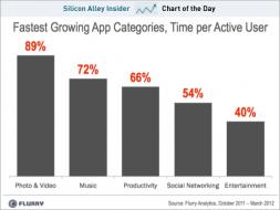 chart of the day, The Fastest Growing, Most Popular App Categories, june 2012