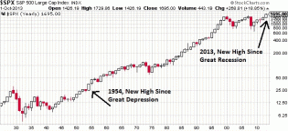 2013 Stock Market an Exact Repeat of 1954?