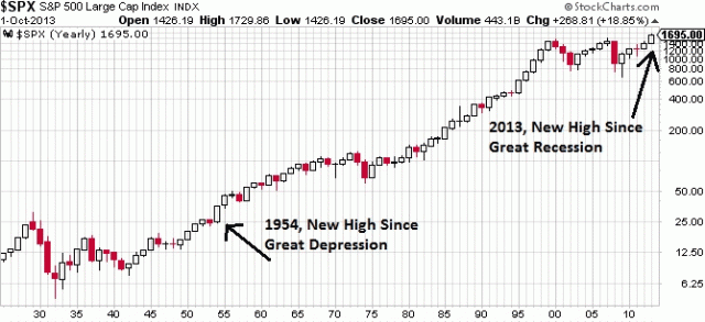 2013 Stock Market an Exact Repeat of 1954?