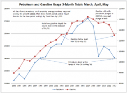 Mish's Global Economic Trend Analysis: 3-Month Petroleum Usage Chart for March, April, May Shows 14 Years of Supply Demand Growt