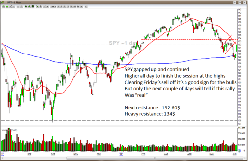 Spain Rumors Stage Strong Market Bounce : G6Trading Blog