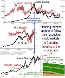 Stocks & Housing