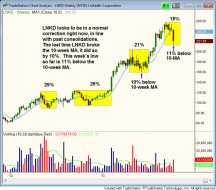 Typical pullbacks in $LNKD