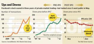 Facebook's Early Buyers Burned, Too