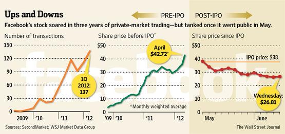Facebook's Early Buyers Burned, Too