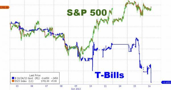 Treasury Bills Are Collapsing As Stocks Surge Once Again | Zero Hedge