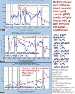 US Housing, Credit & Employment