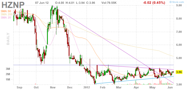 Stock Quote HZNP