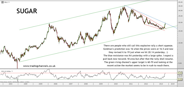 Trading channels: Weekend post