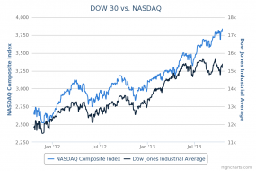 DOW 30 vs. NASDAQ