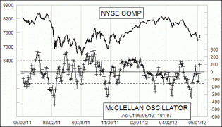 Daily NYSE McClellan Oscillator Chart