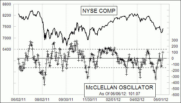 Daily NYSE McClellan Oscillator Chart