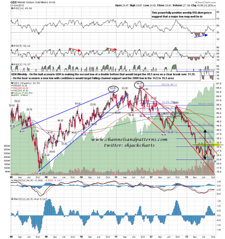 131022 GDX Weekly Falling Channel and Double-Bottom.png