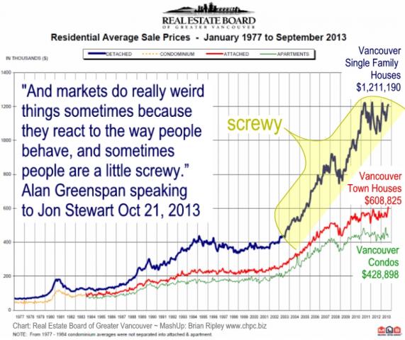 Vancouver Real Estate to Sept 2013