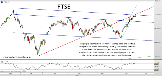 Trading channels: Will this be a major reversal?