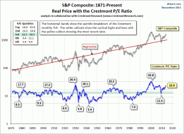 Cyclical P/E Ratio