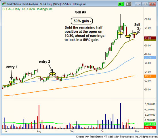 The breakout setup in $SLCA