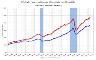 U.S. Trade Exports Imports