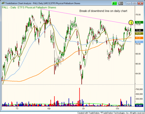 $PALL - Palladium ETF chart